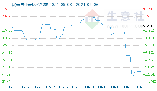 9月6日尿素與小麥比價(jià)指數(shù)圖