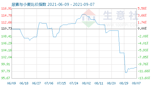 9月7日尿素與小麥比價指數(shù)圖