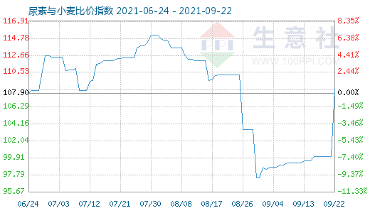 9月22日尿素與小麥比價(jià)指數(shù)圖