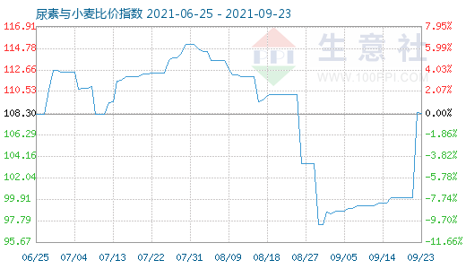 9月23日尿素與小麥比價指數(shù)圖