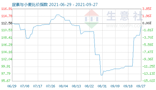 9月27日尿素與小麥比價指數(shù)圖