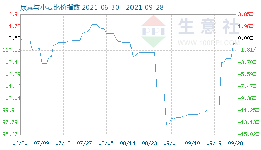 9月28日尿素與小麥比價指數(shù)圖