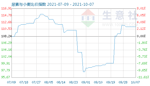 10月7日尿素與小麥比價(jià)指數(shù)圖