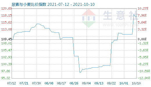 10月10日尿素與小麥比價指數(shù)圖