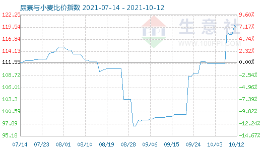 10月12日尿素與小麥比價(jià)指數(shù)圖