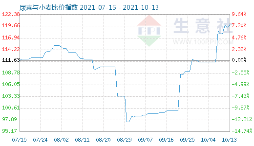 10月13日尿素與小麥比價指數(shù)圖