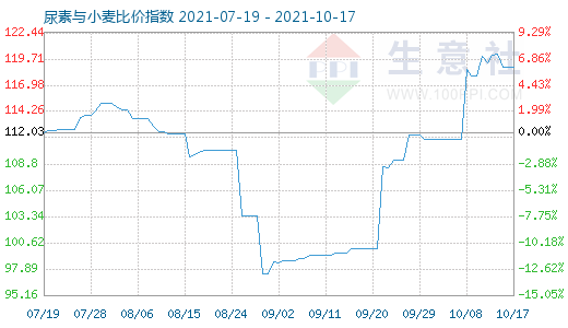 10月17日尿素與小麥比價指數(shù)圖