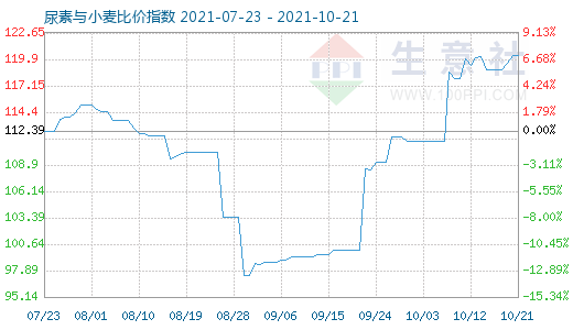 10月21日尿素與小麥比價指數(shù)圖