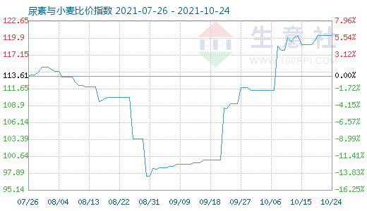 10月24日尿素與小麥比價(jià)指數(shù)圖