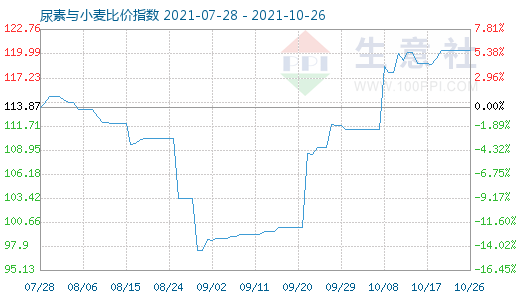 10月26日尿素與小麥比價指數(shù)圖