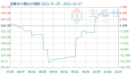 10月27日尿素與小麥比價(jià)指數(shù)圖