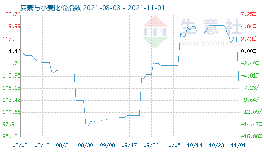 11月1日尿素與小麥比價指數(shù)圖