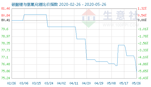 5月26日碳酸鋰與氫氧化鋰比價指數(shù)圖