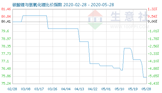 5月28日碳酸鋰與氫氧化鋰比價(jià)指數(shù)圖