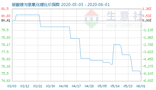 6月1日碳酸鋰與氫氧化鋰比價指數(shù)圖