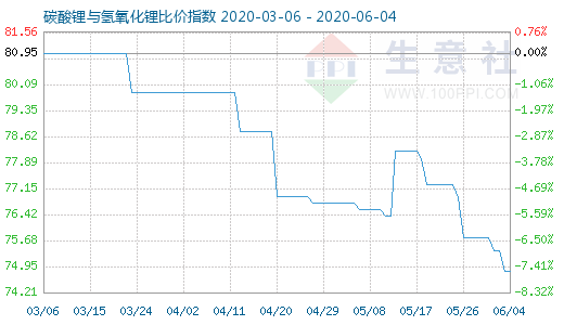 6月4日碳酸鋰與氫氧化鋰比價指數(shù)圖