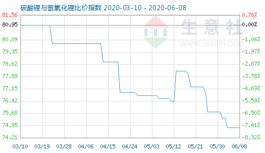 6月8日碳酸鋰與氫氧化鋰比價指數(shù)圖