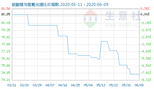 6月9日碳酸鋰與氫氧化鋰比價指數(shù)圖