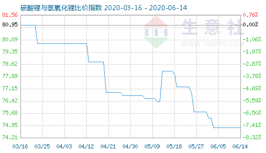 6月14日碳酸鋰與氫氧化鋰比價指數(shù)圖