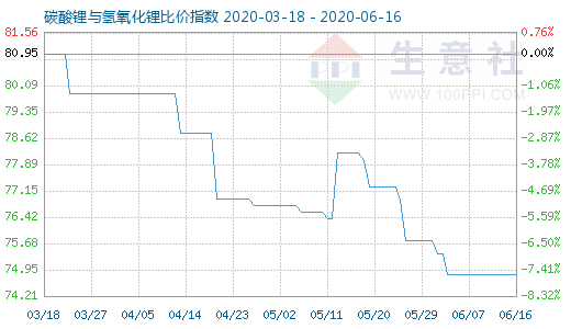 6月16日碳酸鋰與氫氧化鋰比價(jià)指數(shù)圖