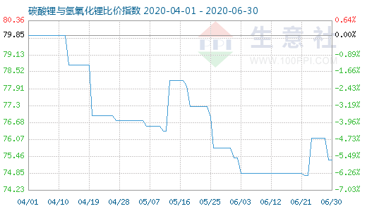 6月30日碳酸鋰與氫氧化鋰比價指數(shù)圖