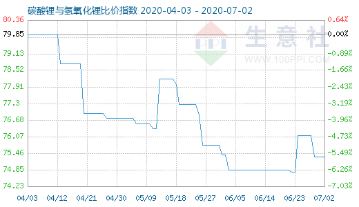 7月2日碳酸鋰與氫氧化鋰比價(jià)指數(shù)圖