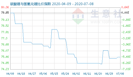 7月8日碳酸鋰與氫氧化鋰比價(jià)指數(shù)圖