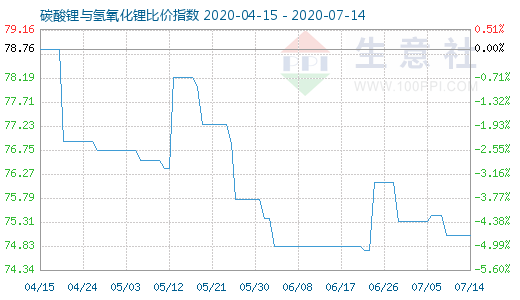 7月14日碳酸鋰與氫氧化鋰比價(jià)指數(shù)圖