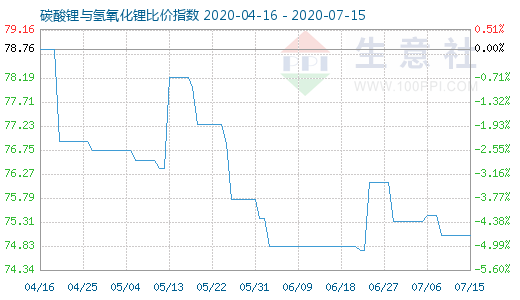 7月15日碳酸鋰與氫氧化鋰比價指數(shù)圖