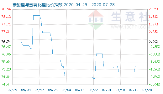 7月28日碳酸鋰與氫氧化鋰比價(jià)指數(shù)圖