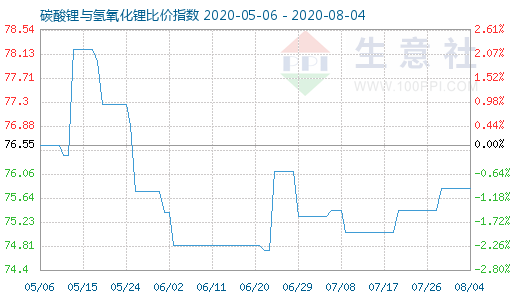 8月4日碳酸鋰與氫氧化鋰比價指數(shù)圖