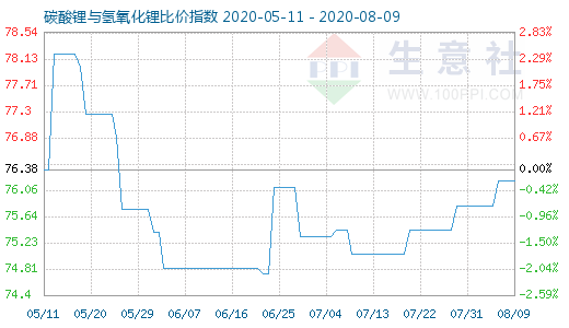 8月9日碳酸鋰與氫氧化鋰比價指數(shù)圖