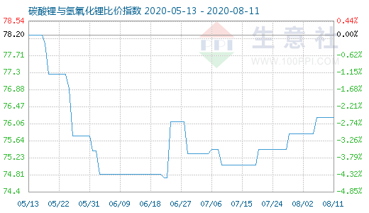 8月11日碳酸鋰與氫氧化鋰比價(jià)指數(shù)圖