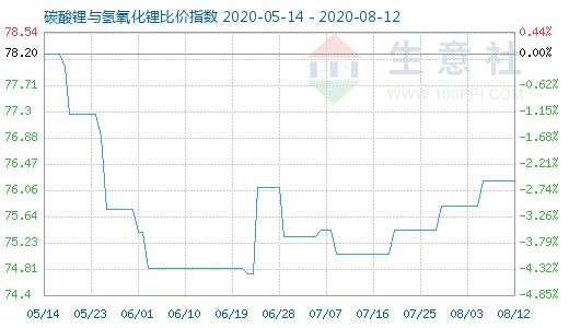 8月12日碳酸鋰與氫氧化鋰比價(jià)指數(shù)圖