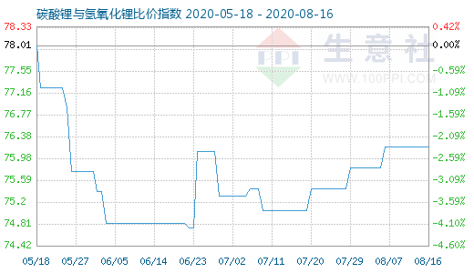 8月16日碳酸鋰與氫氧化鋰比價指數(shù)圖