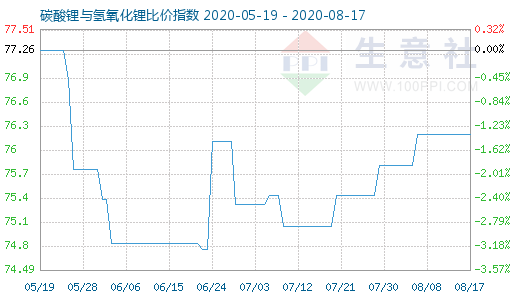 8月17日碳酸鋰與氫氧化鋰比價指數(shù)圖