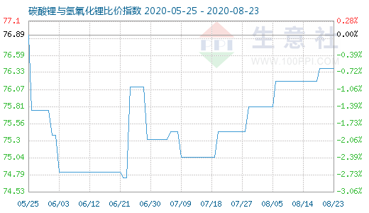 8月23日碳酸鋰與氫氧化鋰比價(jià)指數(shù)圖