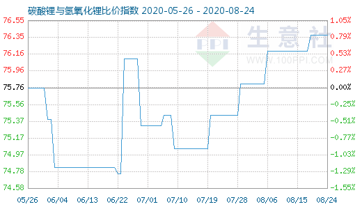 8月24日碳酸鋰與氫氧化鋰比價(jià)指數(shù)圖