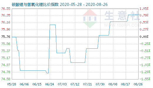 8月26日碳酸鋰與氫氧化鋰比價(jià)指數(shù)圖