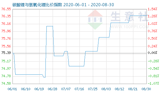 8月30日碳酸鋰與氫氧化鋰比價(jià)指數(shù)圖