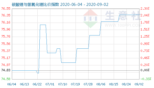 9月2日碳酸鋰與氫氧化鋰比價(jià)指數(shù)圖