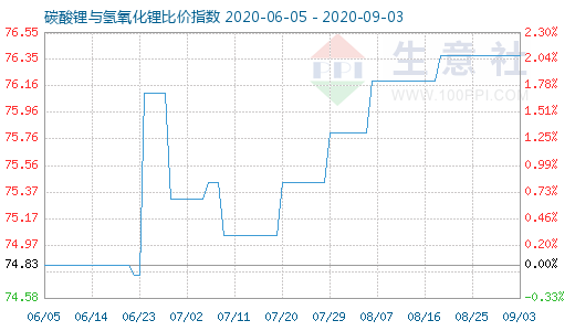 9月3日碳酸鋰與氫氧化鋰比價指數(shù)圖