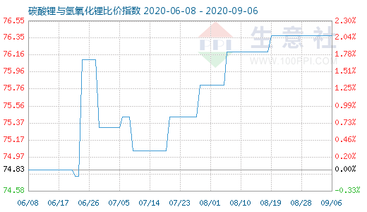 9月6日碳酸鋰與氫氧化鋰比價(jià)指數(shù)圖