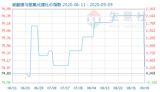 9月9日碳酸鋰與氫氧化鋰比價指數(shù)圖