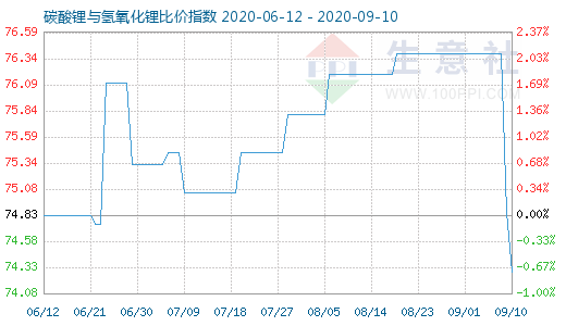 9月10日碳酸鋰與氫氧化鋰比價指數圖