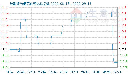 9月13日碳酸鋰與氫氧化鋰比價(jià)指數(shù)圖