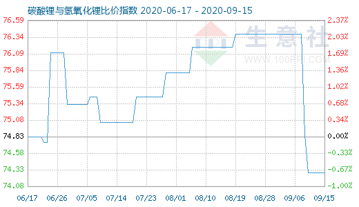 9月15日碳酸鋰與氫氧化鋰比價指數(shù)圖