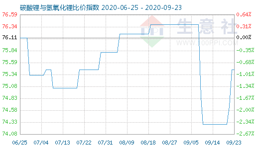 9月23日碳酸鋰與氫氧化鋰比價(jià)指數(shù)圖