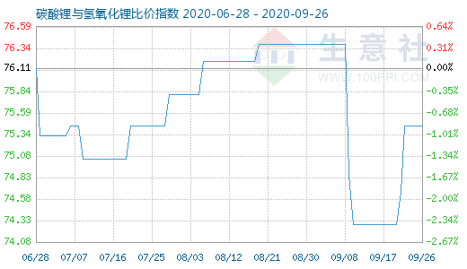 9月26日碳酸鋰與氫氧化鋰比價指數(shù)圖