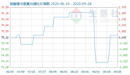 9月28日碳酸鋰與氫氧化鋰比價(jià)指數(shù)圖